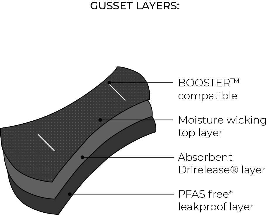 Gusset diagram