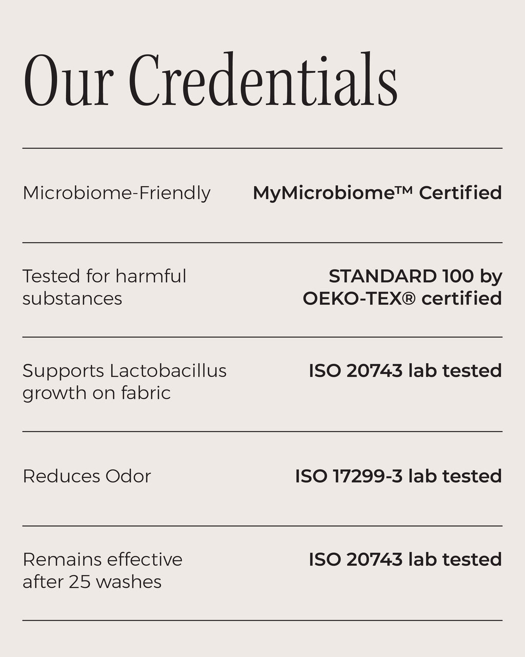 Our Credentials: Microbiome-Friendly - MyMicrobiome™ Certified, Tested for harmful substances - STANDARD 100 by OEKO-TEX® certified, Supports Lactobacillus growth on fabric - ISO 20743 lab tested, Reduces Odor - ISO 17299-3 lab tested, Remains effective after 25 washes - ISO 20743 lab tested.