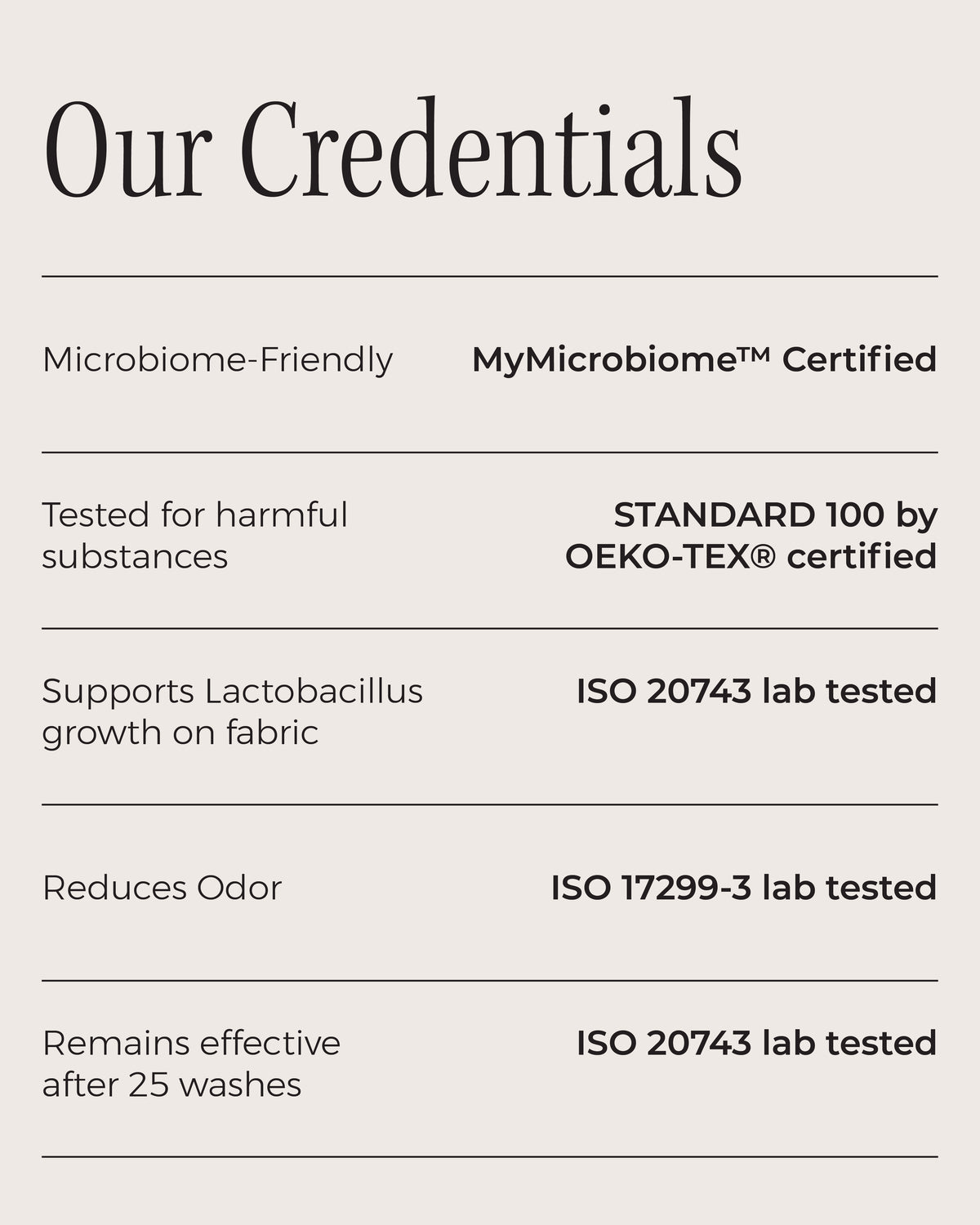 Our Credentials: Microbiome-Friendly - MyMicrobiome™ Certified, Tested for harmful substances - STANDARD 100 by OEKO-TEX® certified, Supports Lactobacillus growth on fabric - ISO 20743 lab tested, Reduces Odor - ISO 17299-3 lab tested, Remains effective after 25 washes - ISO 20743 lab tested.